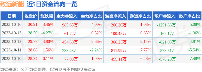 异动快报：致远新能（300985）10月17日9点56分触及涨停板