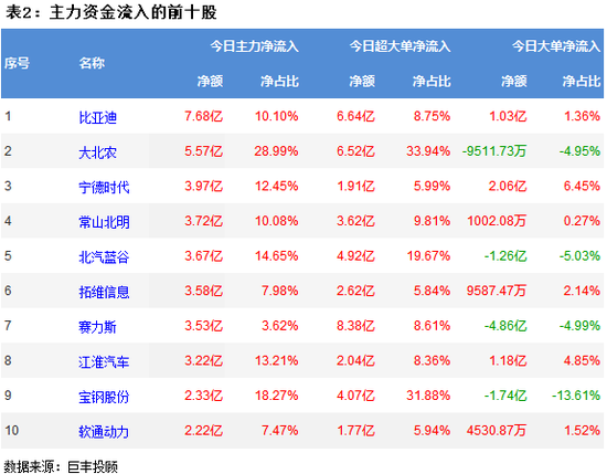 市场再现震荡走低 305亿主力资金出逃
