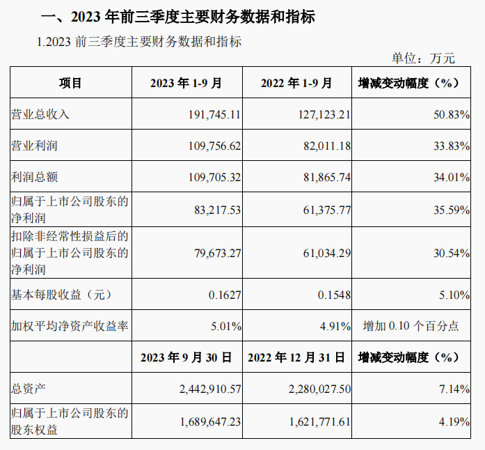 陕国投信托前三季营收净利双增 计提资产减值准备2.71亿元
