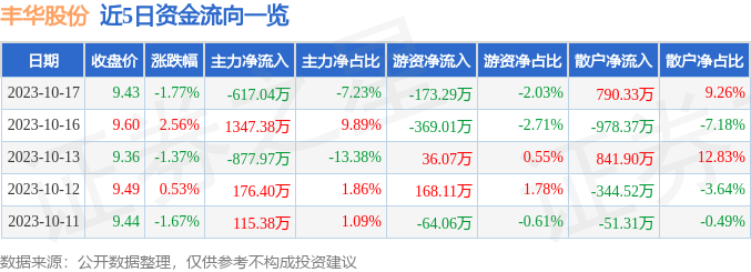 异动快报：丰华股份（600615）10月18日10点17分触及涨停板