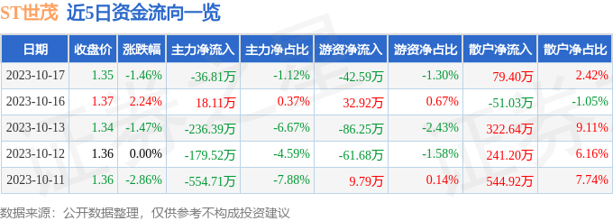 异动快报：ST世茂（600823）10月18日13点39分触及跌停板