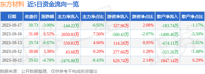 异动快报：东方材料（603110）10月18日9点42分触及跌停板