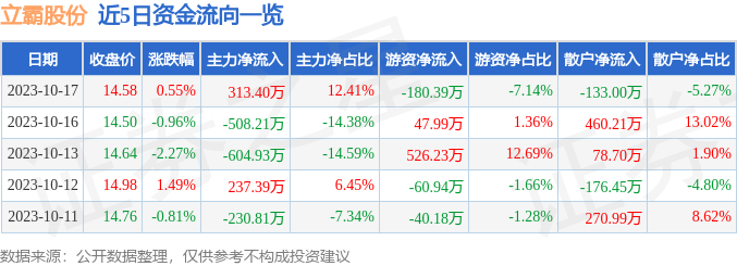 异动快报：立霸股份（603519）10月18日9点54分触及跌停板