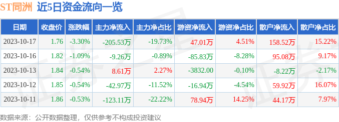 异动快报：ST同洲（002052）10月18日9点54分触及跌停板