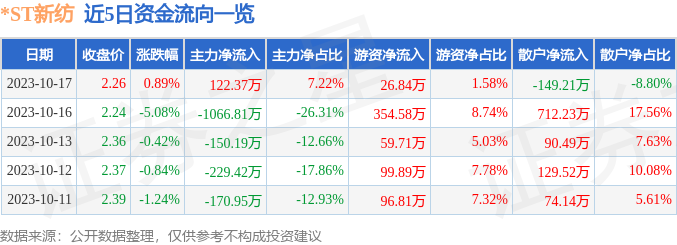 异动快报：*ST新纺（002087）10月18日9点46分触及跌停板