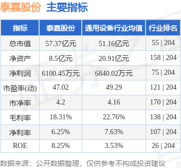 异动快报：泰嘉股份（002843）10月18日13点18分触及涨停板