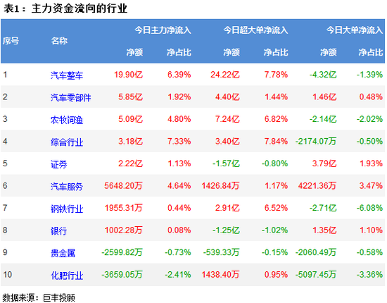 市场再现震荡走低 305亿主力资金出逃
