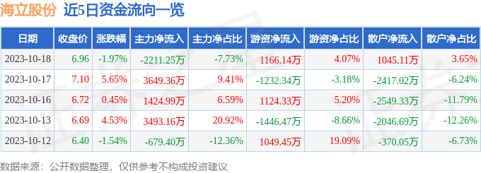 异动快报：海立股份（600619）10月19日9点54分触及涨停板