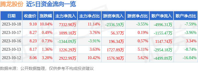 异动快报：腾龙股份（603158）10月19日10点45分触及涨停板