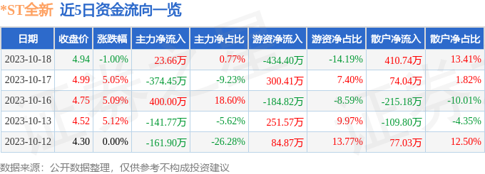 异动快报：*ST全新（000007）10月19日9点39分触及涨停板