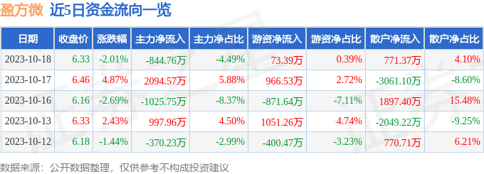 异动快报：盈方微（000670）10月19日10点15分触及涨停板