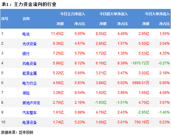 市场继续探底调整 11亿主力资金流向电池板块
