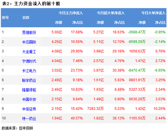 市场继续探底调整 11亿主力资金流向电池板块
