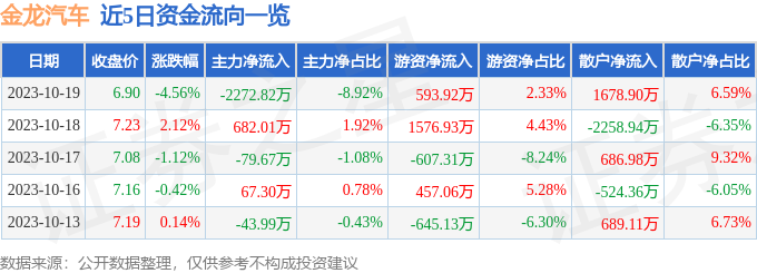 异动快报：金龙汽车（600686）10月20日9点37分触及涨停板