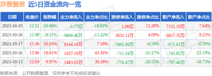 异动快报：莎普爱思（603168）10月20日10点15分触及跌停板