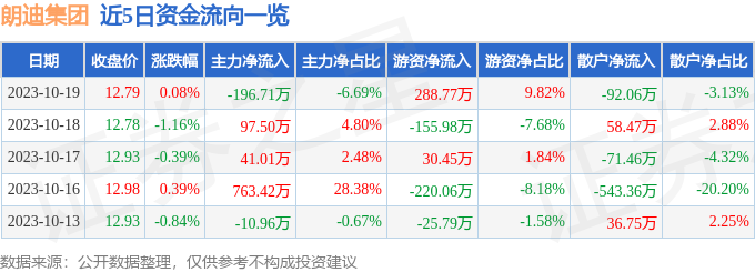 异动快报：朗迪集团（603726）10月20日9点32分触及涨停板