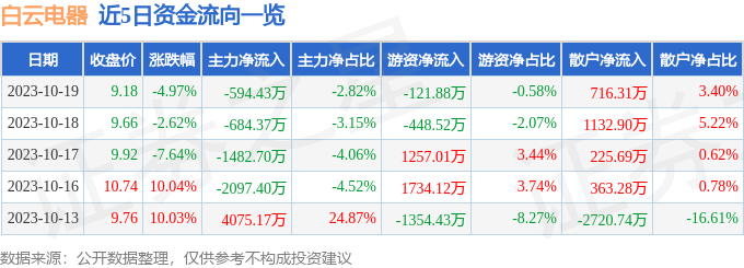 异动快报：白云电器（603861）10月20日9点44分触及涨停板