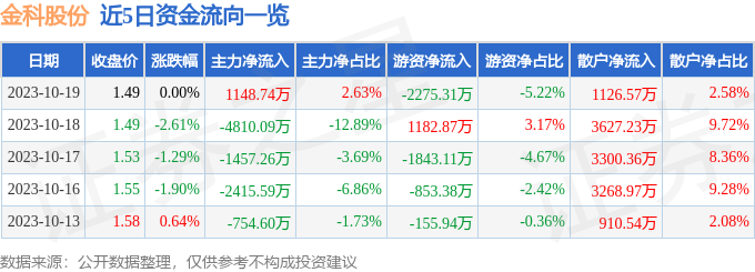 异动快报：金科股份（000656）10月20日10点0分触及涨停板