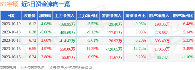 异动快报：ST宇顺（002289）10月20日10点53分触及涨停板