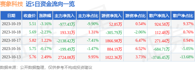 异动快报：赛象科技（002337）10月20日9点59分触及涨停板