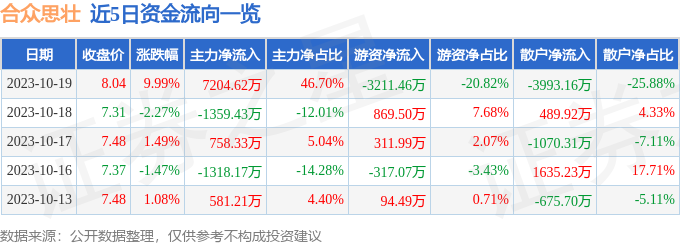 异动快报：合众思壮（002383）10月20日9点31分触及涨停板