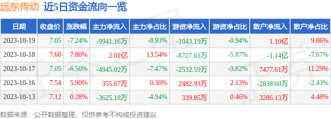 异动快报：远东传动（002406）10月20日10点0分触及跌停板