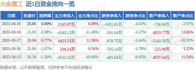 异动快报：大金重工（002487）10月20日10点5分触及涨停板