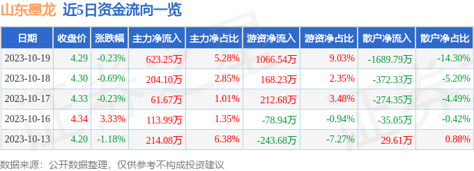 异动快报：山东墨龙（002490）10月20日11点15分触及涨停板