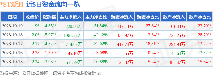 异动快报：*ST爱迪（002740）10月20日9点57分触及跌停板