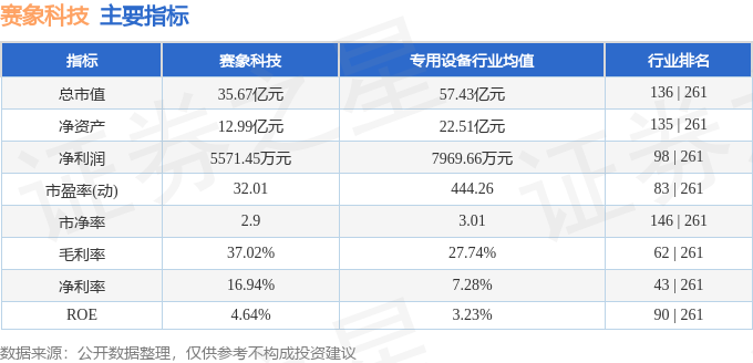 异动快报：赛象科技（002337）10月20日9点59分触及涨停板