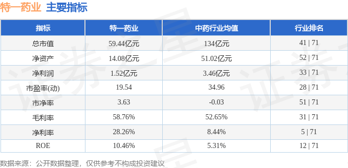 异动快报：特一药业（002728）10月20日9点39分触及涨停板