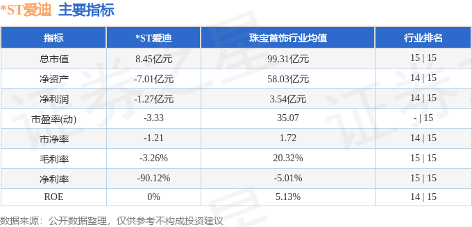 异动快报：*ST爱迪（002740）10月20日9点57分触及跌停板