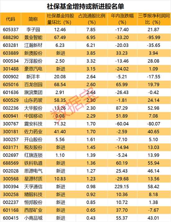 刚刚，央行释放7000亿级利好！A股跌上热搜，工业富联一字跌停，社保基金三季度动向出炉，新进10股
