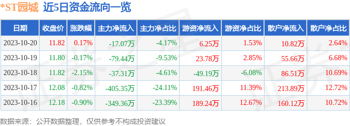 异动快报：*ST园城（600766）10月23日14点43分触及跌停板