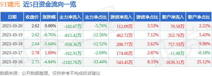 异动快报：ST建元（600816）10月23日13点31分触及跌停板