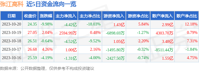 异动快报：张江高科（600895）10月23日13点36分触及跌停板