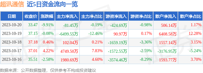 异动快报：超讯通信（603322）10月23日14点18分触及跌停板