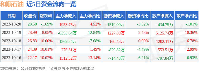 异动快报：和顺石油（603353）10月23日14点15分触及跌停板