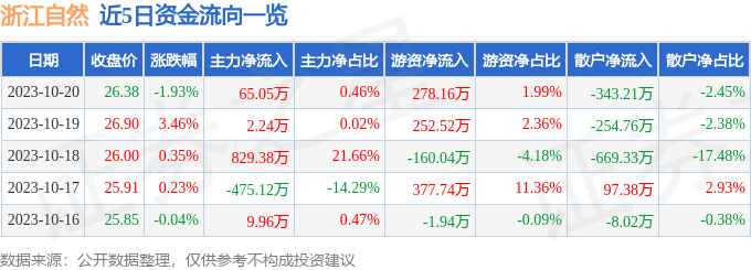 异动快报：浙江自然（605080）10月23日10点12分触及跌停板