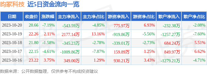 异动快报：昀冢科技（688260）10月23日13点1分触及涨停板