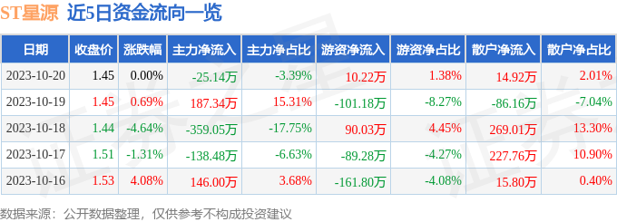 异动快报：ST星源（000005）10月23日14点49分触及跌停板