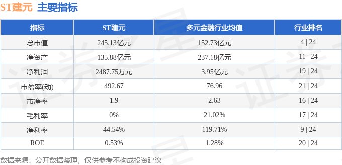 异动快报：ST建元（600816）10月23日13点31分触及跌停板