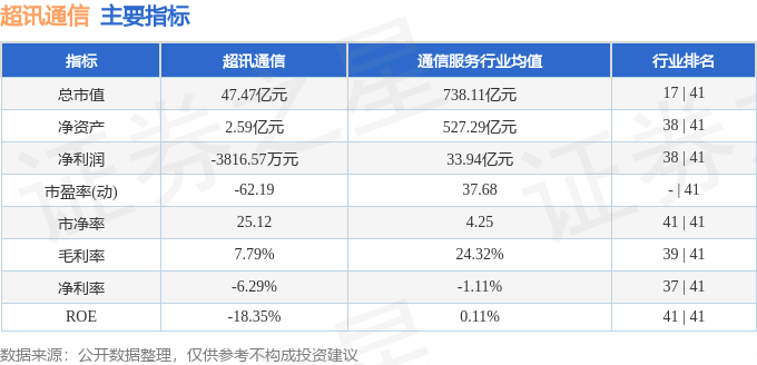 异动快报：超讯通信（603322）10月23日14点18分触及跌停板