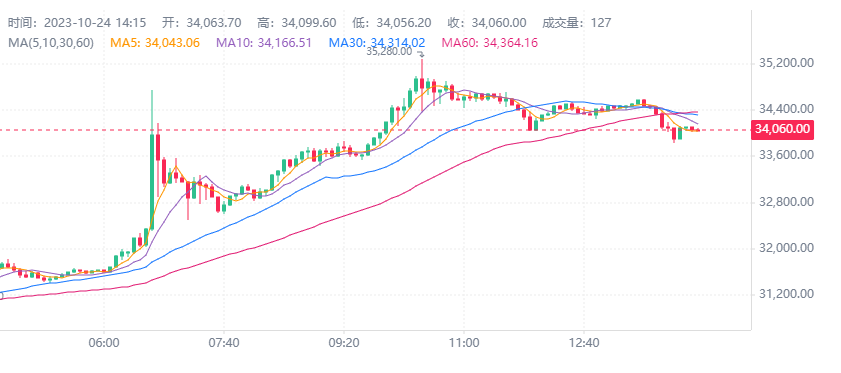 比特币历史价格走势图