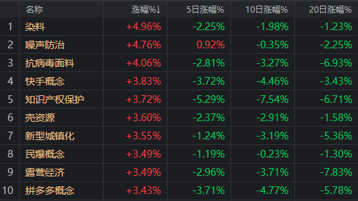 哪有小孩天天哭？A股收红终结4连跌，超跌板块领涨
