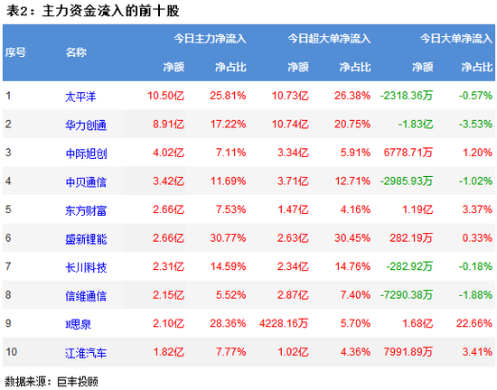 市场震荡反弹 近22亿主力资金流向证券板块
