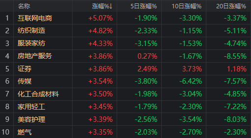 哪有小孩天天哭？A股收红终结4连跌，超跌板块领涨
