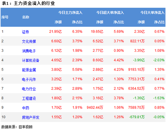 市场震荡反弹 近22亿主力资金流向证券板块
