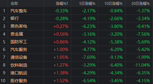 哪有小孩天天哭？A股收红终结4连跌，超跌板块领涨
