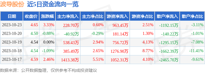 异动快报：波导股份（600130）10月24日10点27分触及涨停板